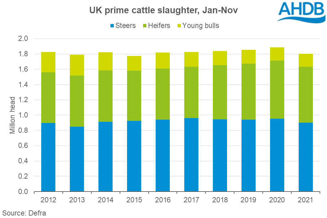 UK prime cattle slaughter for year-to-date Jan-Nov 2021
